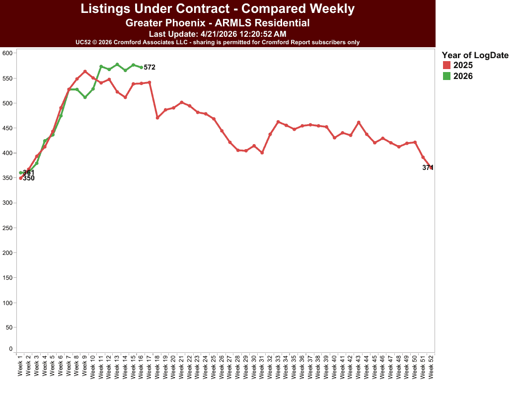 Listings Under Contract - Compared Weekly | Red Penny Realty Weekly Listings Under Contract (Greater Phoenix ARMLS Residential). Red line = 2025, green = 2026; weeks 1–52 on x-axis, counts 350–600 on y-axis. 2026 peaks around 572 then declines toward the low 300s/370s; 2025 trails early and ends near 370.