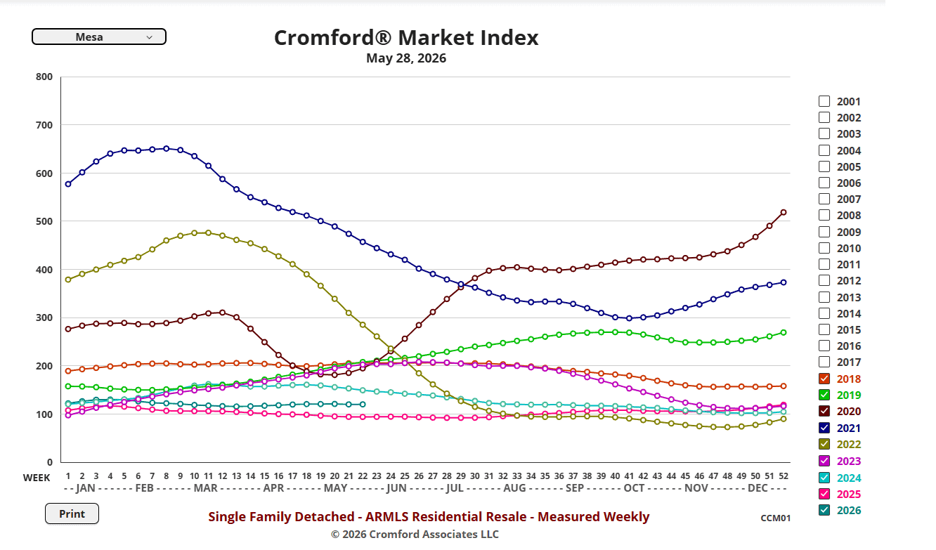 Cromford Market Index for Mesa single family detached homes, measured weekly, as of May 28, 2026