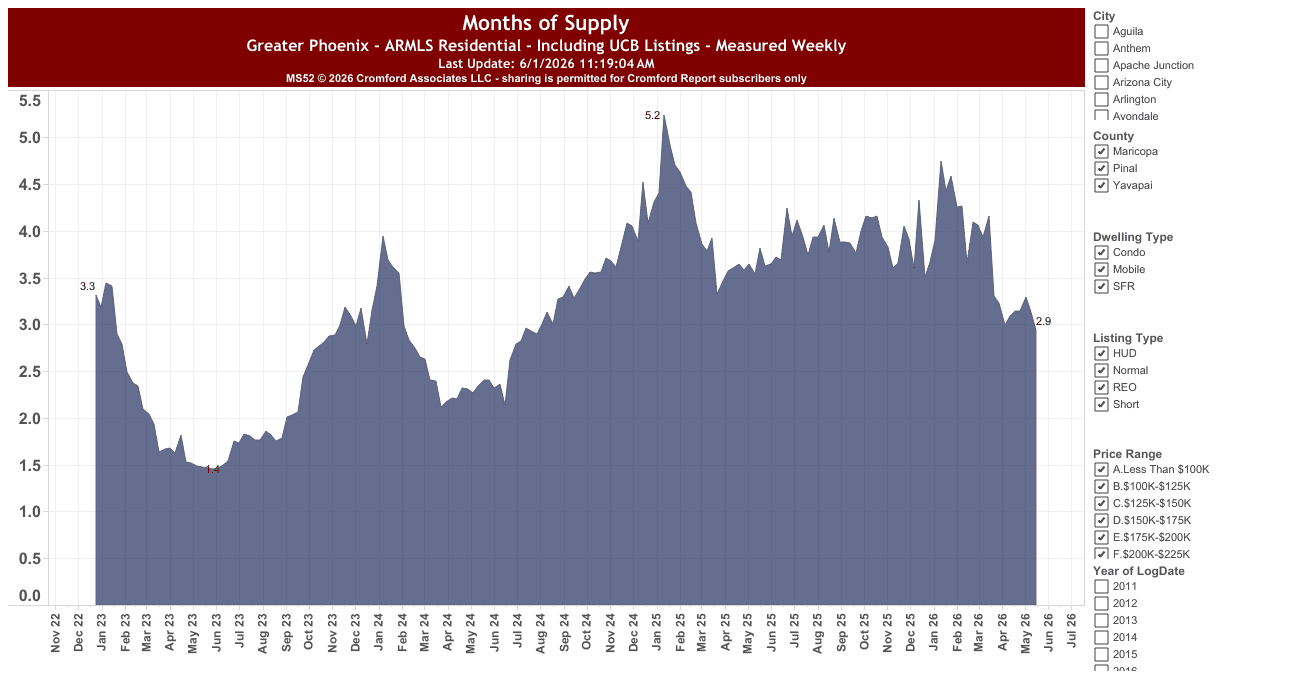 Months of supply for Greater Phoenix ARMLS residential resale from The Cromford Report, inventory measured against the current pace of sales