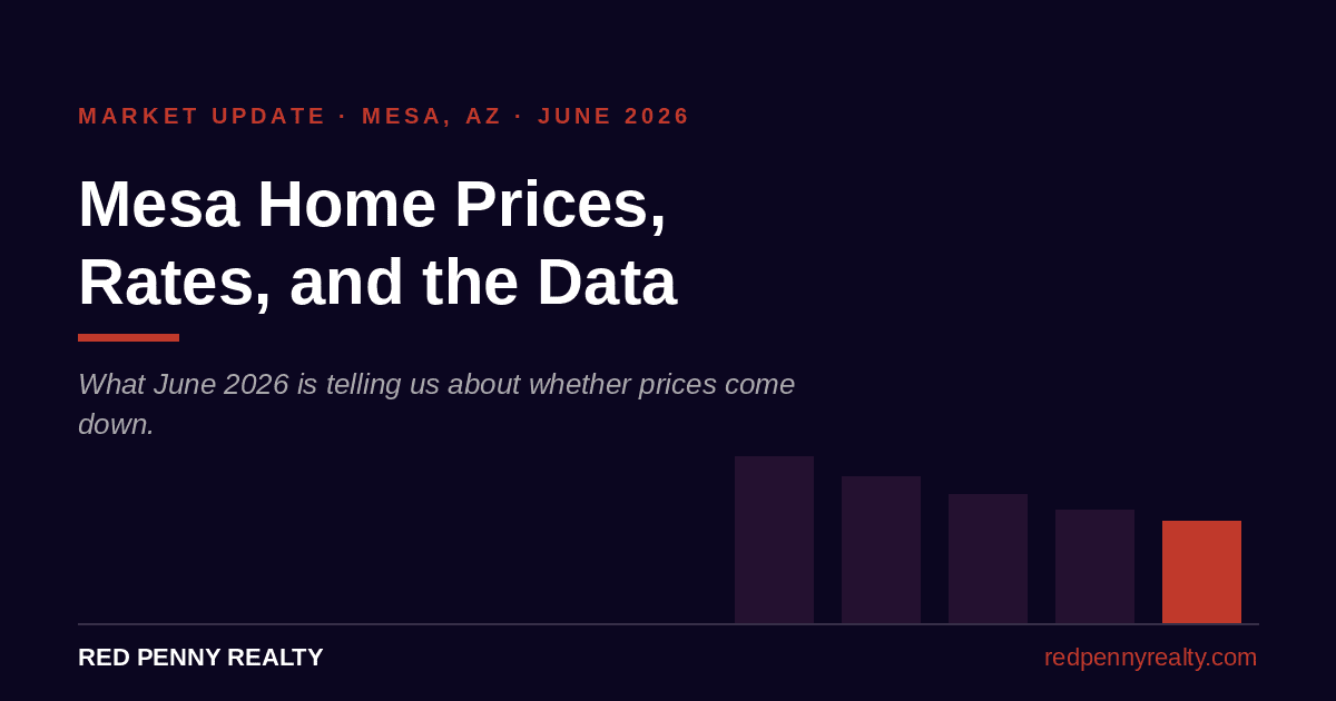 Navy market update graphic with a declining bar chart illustrating Mesa home prices and interest rate trends in June 2026