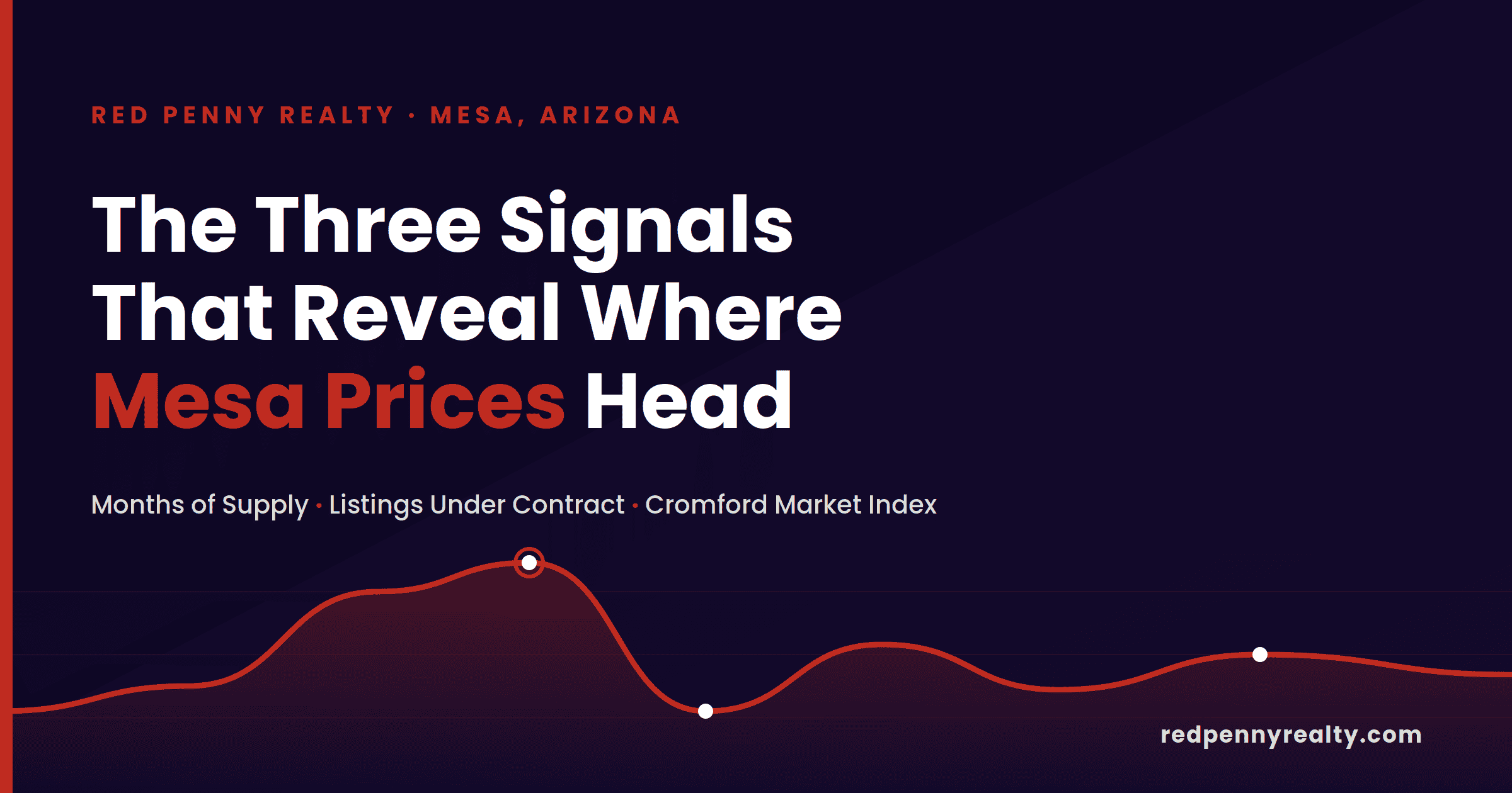 Mesa Home Sales and Mortgage Rates | Red Penny Realty Red Penny Realty graphic on what today's mortgage rates mean for Mesa home sales