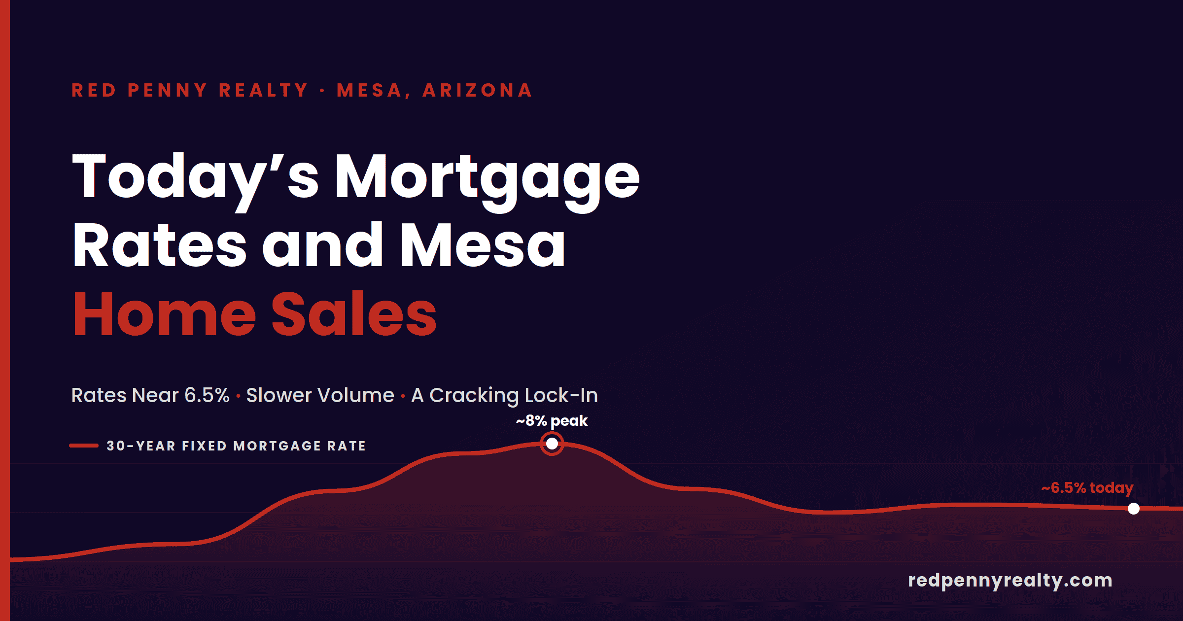 Mesa Home Sales and Mortgage Rates | Red Penny Realty Red Penny Realty graphic on what today's mortgage rates mean for Mesa home sales