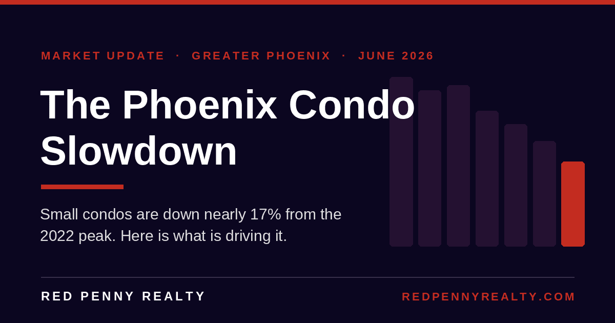 Dark navy market update graphic with a declining red bar chart reading "The Phoenix Condo Slowdown," noting small condos are down nearly 17% from the 2022 peak, from Red Penny Realty.